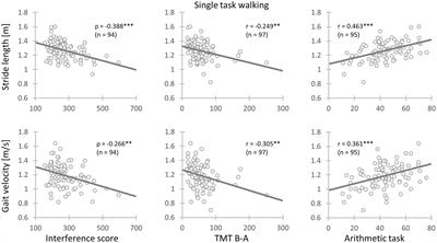 Associations between gait performance and pain intensity, psychosocial factors, executive functions as well as prefrontal cortex activity in chronic low back pain patients: A cross-sectional fNIRS study